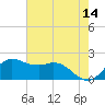 Galveston tide chart for Thursday, May 14, 2026