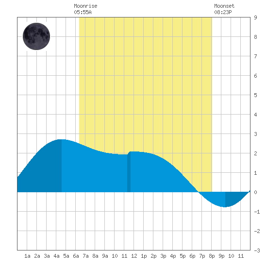Galveston tide chart for Saturday, May 16, 2026