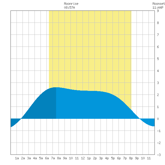 Galveston tide chart for Tuesday, May 19, 2026
