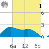 Galveston tide chart for Friday, May 1, 2026