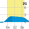 Galveston tide chart for Thursday, May 21, 2026