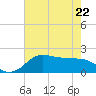 Galveston tide chart for Friday, May 22, 2026