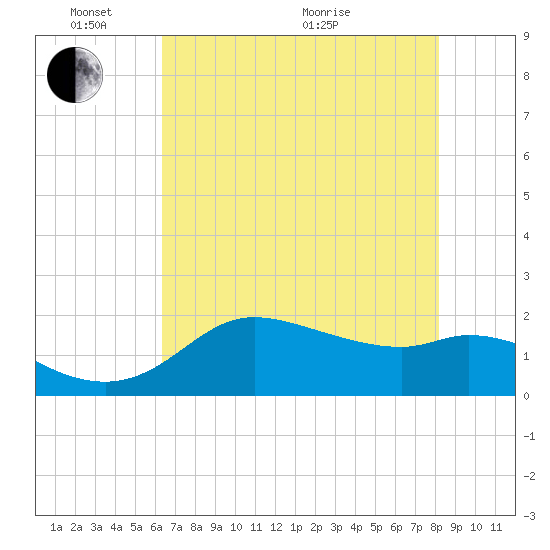 Galveston tide chart for Saturday, May 23, 2026
