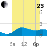Galveston tide chart for Saturday, May 23, 2026