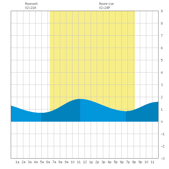 Galveston tide chart for Sunday, May 24, 2026