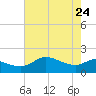 Galveston tide chart for Sunday, May 24, 2026
