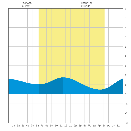Galveston tide chart for Monday, May 25, 2026