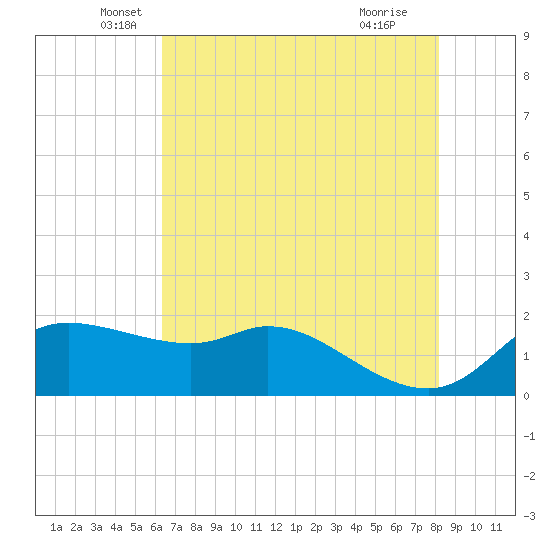 Galveston tide chart for Tuesday, May 26, 2026