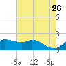 Galveston tide chart for Tuesday, May 26, 2026