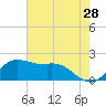 Galveston tide chart for Thursday, May 28, 2026