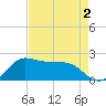 Galveston tide chart for Saturday, May 2, 2026
