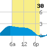 Galveston tide chart for Saturday, May 30, 2026