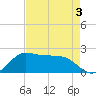 Galveston tide chart for Sunday, May 3, 2026