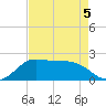 Galveston tide chart for Tuesday, May 5, 2026
