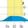 Galveston tide chart for Thursday, May 7, 2026