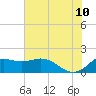 Galveston tide chart for Wednesday, June 10, 2026