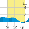 Galveston tide chart for Thursday, June 11, 2026