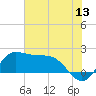 Galveston tide chart for Saturday, June 13, 2026
