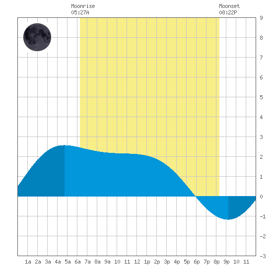 Galveston tide chart for Sunday, June 14, 2026
