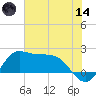 Galveston tide chart for Sunday, June 14, 2026