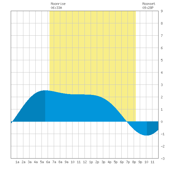Galveston tide chart for Monday, June 15, 2026