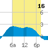 Galveston tide chart for Tuesday, June 16, 2026