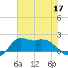 Galveston tide chart for Wednesday, June 17, 2026