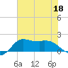 Galveston tide chart for Thursday, June 18, 2026