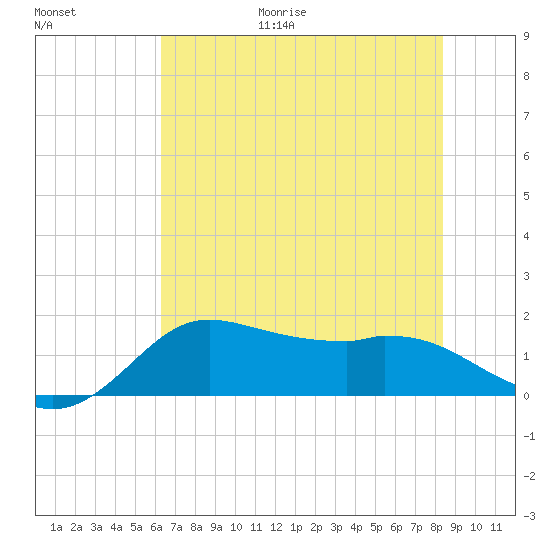 Galveston tide chart for Friday, June 19, 2026