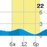 Galveston tide chart for Monday, June 22, 2026