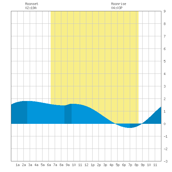 Galveston tide chart for Wednesday, June 24, 2026