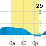 Galveston tide chart for Thursday, June 25, 2026