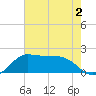 Galveston tide chart for Tuesday, June 2, 2026