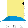 Galveston tide chart for Thursday, June 4, 2026