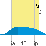 Galveston tide chart for Friday, June 5, 2026