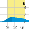 Galveston tide chart for Saturday, June 6, 2026