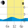 Galveston tide chart for Monday, June 8, 2026