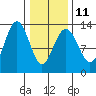 Cannery Wharf tide chart for Saturday, February 11, 2023