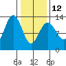 Cannery Wharf tide chart for Sunday, February 12, 2023