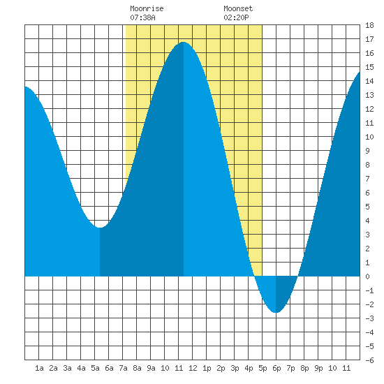 Cannery Wharf tide chart for Saturday, February 18, 2023