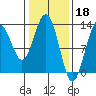 Cannery Wharf tide chart for Saturday, February 18, 2023