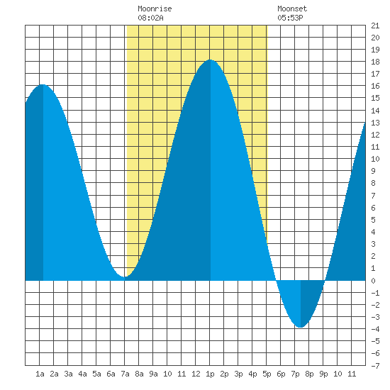 Cannery Wharf tide chart for Monday, February 20, 2023