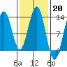 Cannery Wharf tide chart for Monday, February 20, 2023