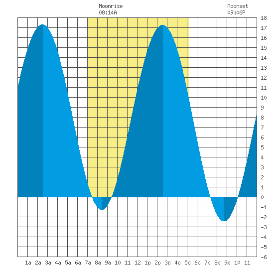 Cannery Wharf tide chart for Wednesday, February 22, 2023