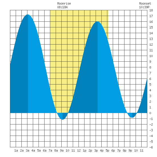Cannery Wharf tide chart for Thursday, February 23, 2023