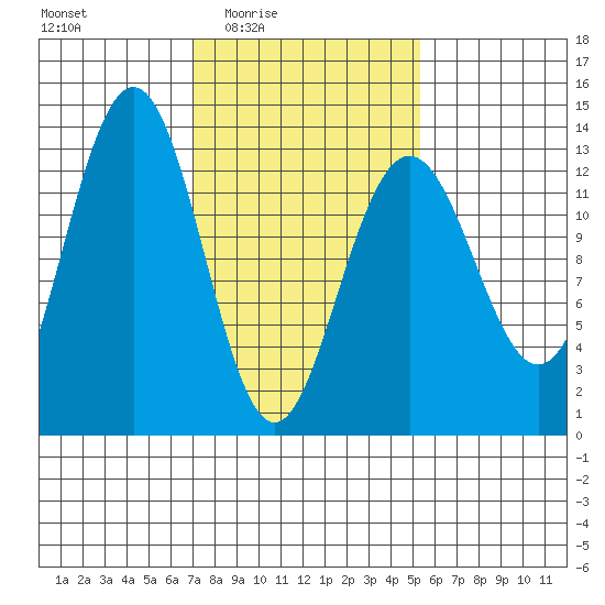 Cannery Wharf tide chart for Saturday, February 25, 2023
