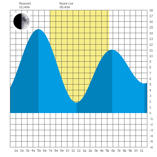 Cannery Wharf tide chart for Sunday, February 26, 2023