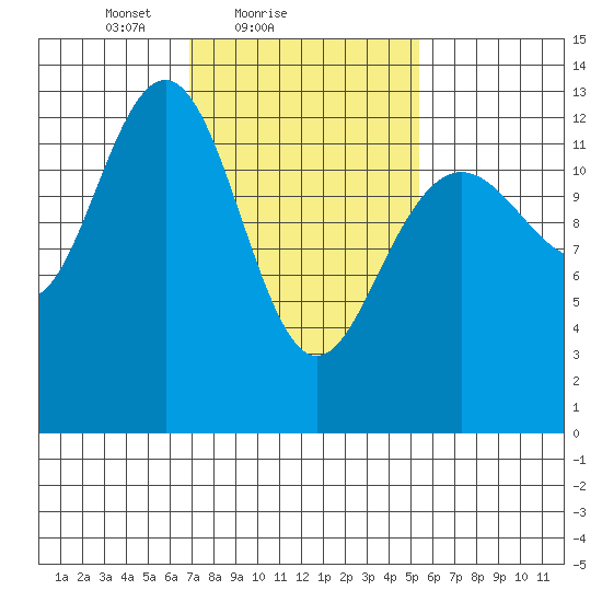 Cannery Wharf tide chart for Monday, February 27, 2023