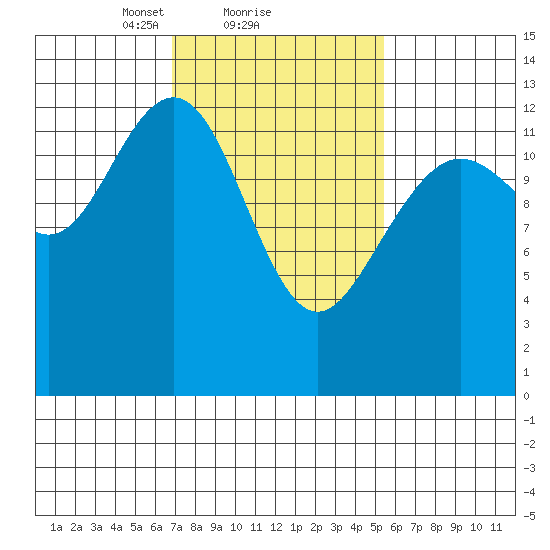 Cannery Wharf tide chart for Tuesday, February 28, 2023