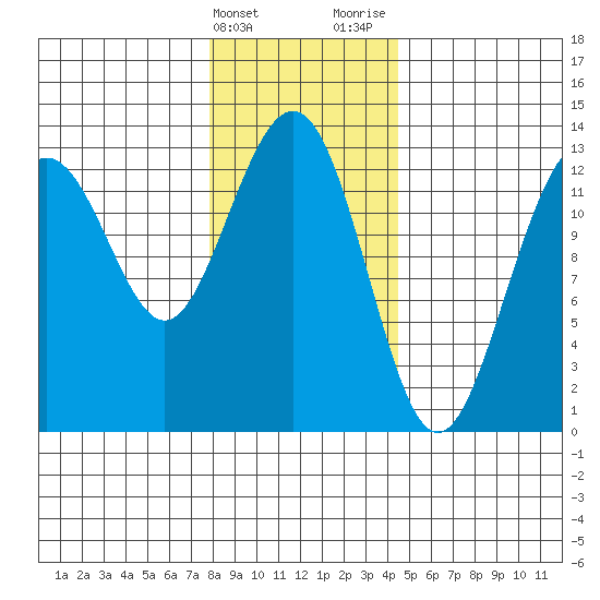 Cannery Wharf tide chart for Friday, February 3, 2023